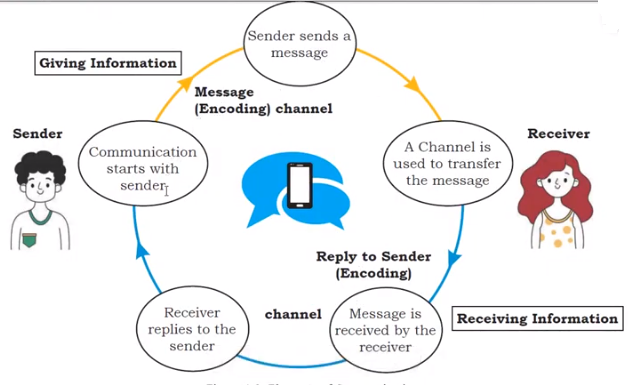 METHODS OF COMMUNICATION